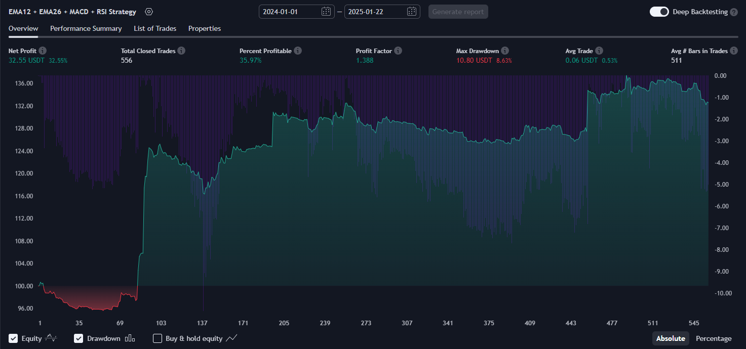 EMA 12 + EMA 26 + MACD + RSI Strategy